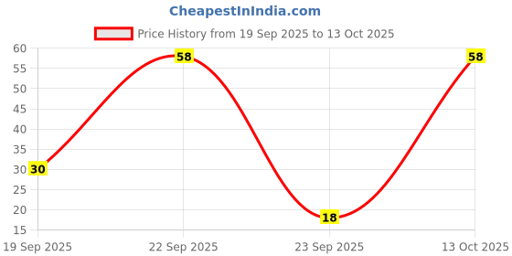 flipkart.com apsara Matt Magic Pencil 2.0 - Pack Of 10 Pencil apsara Price History Graph from 19 Sep 2025 to 13 Oct 2025