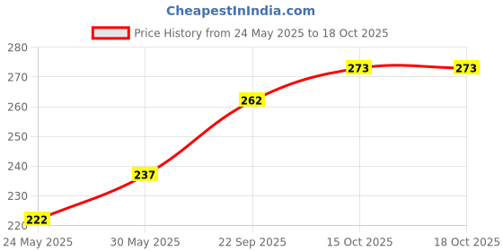 flipkart.com apsara MATT MAGIC PENCILS - PACK OF 50 Pencil apsara Price History Graph from 24 May 2025 to 18 Oct 2025