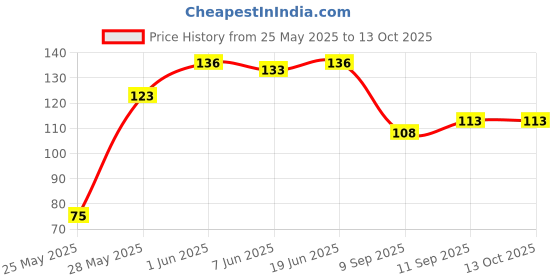 flipkart.com apsara Matt Magic Pencils Pencil apsara Price History Graph from 25 May 2025 to 13 Oct 2025
