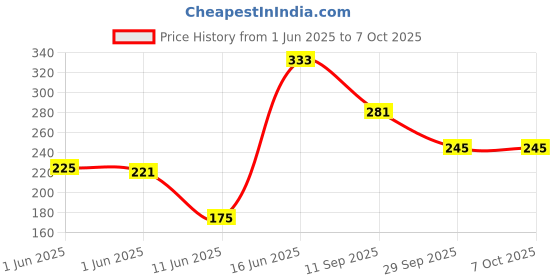flipkart.com apsara Matt Magic Rotating Dispenser of Pencil apsara Price History Graph from 1 Jun 2025 to 6 Oct 2025