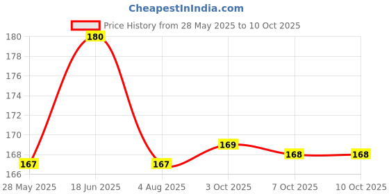 flipkart.com apsara Mechano Erasers Non-Toxic Eraser apsara Price History Graph from 28 May 2025 to 8 Oct 2025