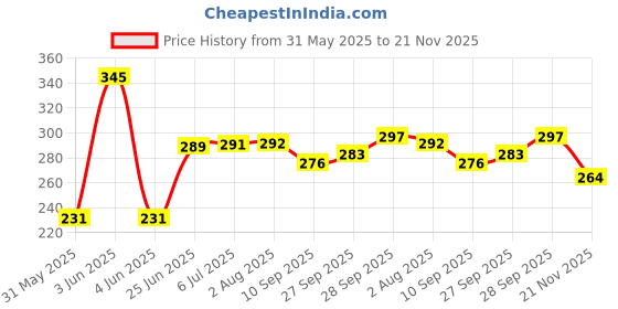 flipkart.com apsara Multicolor Pencil Pack of 5 (50 Pencil) Pencil apsara Price History Graph from 31 May 2025 to 21 Nov 2025