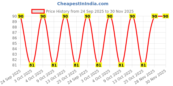 flipkart.com apsara N/A School Set apsara Price History Graph from 24 Sep 2025 to 28 Nov 2025