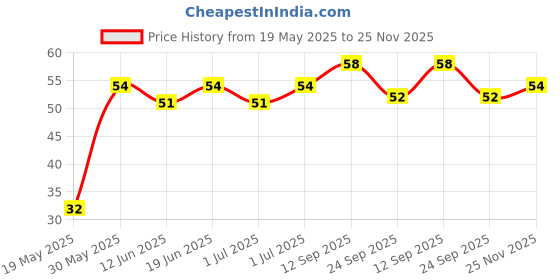 flipkart.com apsara Non Dust Regular Non-Toxic Eraser apsara Price History Graph from 19 May 2025 to 25 Nov 2025