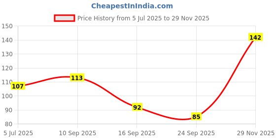 flipkart.com apsara platinium charcoal 321 Pencil apsara platinium Price History Graph from 5 Jul 2025 to 29 Nov 2025