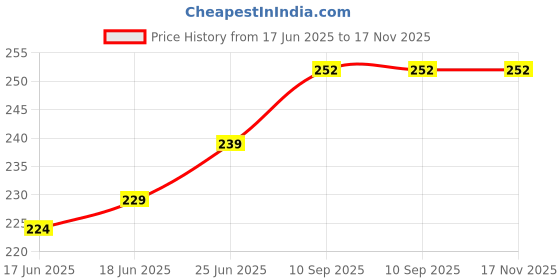 flipkart.com apsara PLATINUM (20PCS) MATT MAGIC (20 PCS) Pencil apsara Price History Graph from 17 Jun 2025 to 17 Nov 2025