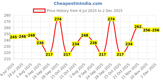 flipkart.com apsara Platinum Extra Dark Pencil apsara Price History Graph from 6 Jul 2025 to 2 Dec 2025