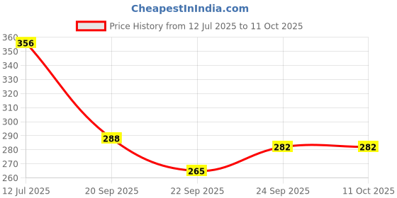flipkart.com apsara PLATINUM EXTRA DARK PENCIL (PACK OF 06 BOX) 60 Pencil apsara Price History Graph from 12 Jul 2025 to 11 Oct 2025