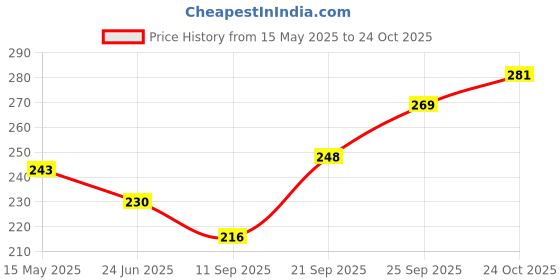 flipkart.com apsara Platinum Extra Dark Pencil Pencil apsara Price History Graph from 15 May 2025 to 24 Oct 2025