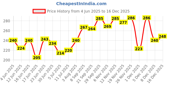 flipkart.com apsara PLATINUM EXTRA DARK PENCILS ( PACK OF 50 PENCILS + 5 SHARPENERS + 5 ERASERS ) Pencil apsara Price History Graph from 4 Jun 2025 to 16 Dec 2025