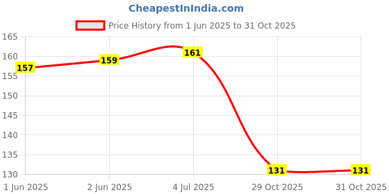 flipkart.com apsara platinium apsara platinum Pencil apsara platinium Price History Graph from 1 Jun 2025 to 31 Oct 2025