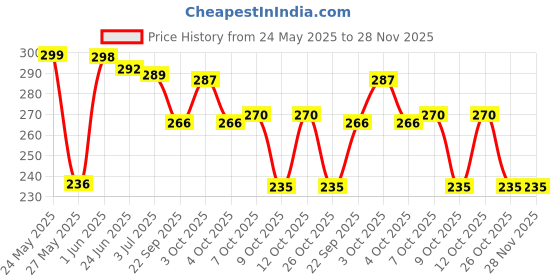 flipkart.com apsara Platinum Pencils 50 Pcs Jar Pencil apsara Price History Graph from 24 May 2025 to 27 Nov 2025