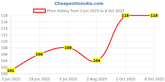 flipkart.com apsara Rub-a-Long Erasers Pack Of 20 Multicolor Non-Toxic Eraser apsara Price History Graph from 3 Jun 2025 to 7 Oct 2025