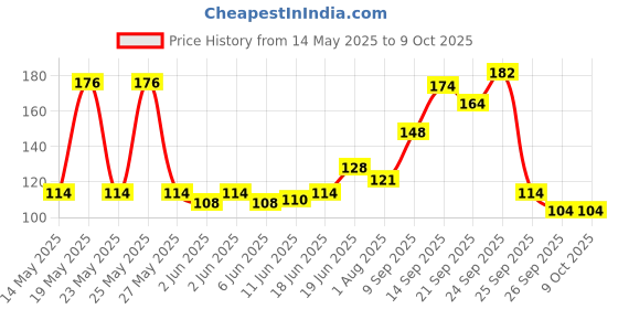 flipkart.com apsara School Set apsara Price History Graph from 14 May 2025 to 9 Oct 2025