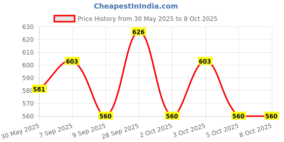 flipkart.com apsara School Set apsara Price History Graph from 30 May 2025 to 8 Oct 2025