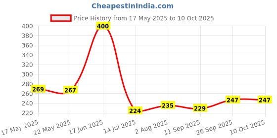 flipkart.com apsara School Set apsara Price History Graph from 17 May 2025 to 10 Oct 2025