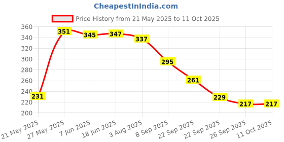 flipkart.com apsara School Set apsara Price History Graph from 21 May 2025 to 11 Oct 2025