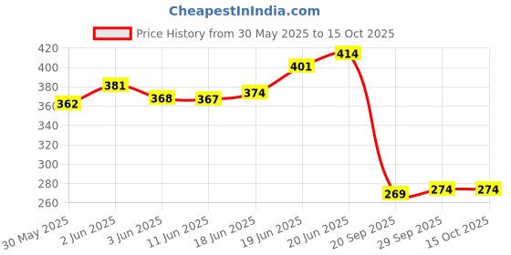 flipkart.com apsara Steno HB Pencil Pencil (Set of 50, Multicolor) Pencil apsara Price History Graph from 30 May 2025 to 15 Oct 2025