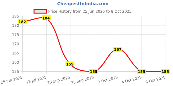 flipkart.com apsara Stripes Eraser Pack of 10 Multicolour Non-Toxic Eraser apsara Price History Graph from 25 Jun 2025 to 8 Oct 2025