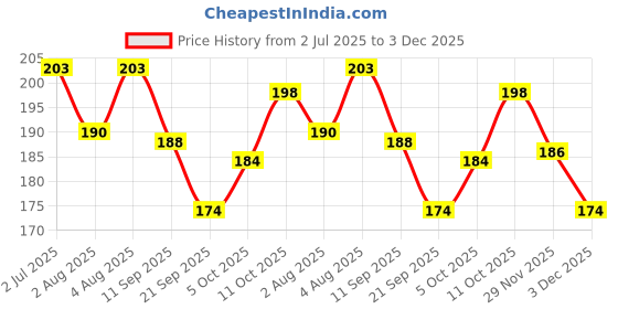 flipkart.com apsara Tidy Top Pencil Sharpeners apsara Price History Graph from 2 Jul 2025 to 3 Dec 2025