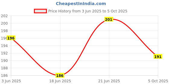 flipkart.com apsara Tidy Up Combine Eraser with Sharpeners apsara Price History Graph from 3 Jun 2025 to 5 Oct 2025