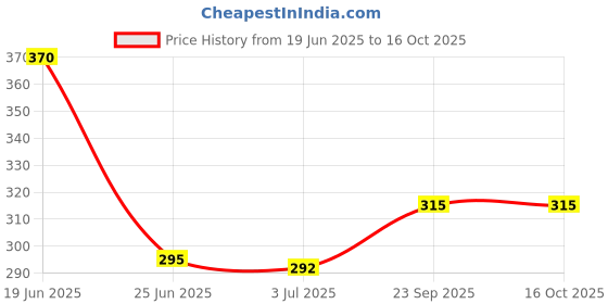 flipkart.com apsara Tidy-Up Single Pencil Sharpeners apsara Price History Graph from 19 Jun 2025 to 16 Oct 2025
