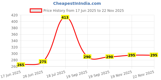 flipkart.com apsara Triga Extra Dark Pencil Pencil apsara Price History Graph from 17 Jun 2025 to 21 Nov 2025