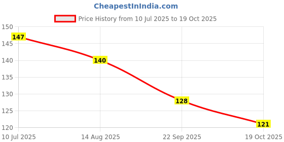 flipkart.com apsenterprisee Microfiber Vehicle Washing Cloth apsenterprisee Price History Graph from 10 Jul 2025 to 19 Oct 2025