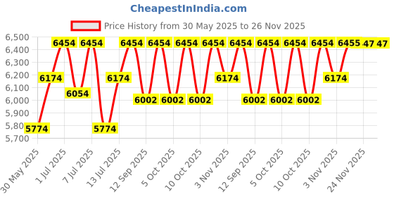 flipkart.com apras APSF2550 Tap Mount Water Filter apras Price History Graph from 30 May 2025 to 26 Nov 2025