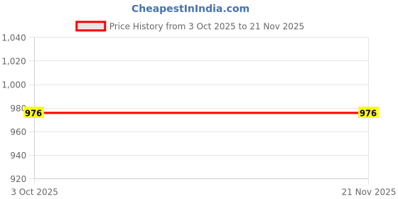 flipkart.com apsloose 13.25 Ratti 12.48 Crt Superfine Firoza Stone Original Certified Natural Turquoise Stone apsloose Price History Graph from 3 Oct 2025 to 19 Nov 2025