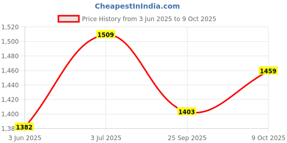 flipkart.com apsmotiv Black 12V Plough Lamp Work light Suitable for Universal Tractors JCB Crane Car Dash Indicator Lamp apsmotiv Price History Graph from 3 Jun 2025 to 8 Oct 2025