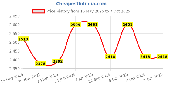 flipkart.com apsmotiv Black 9 LED Headlights Assembly Set Suitable for Farmtrac Tractor Car Dash Indicator Lamp apsmotiv Price History Graph from 15 May 2025 to 6 Oct 2025