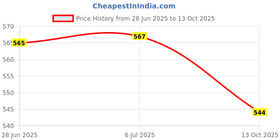 flipkart.com apsmotiv Bullet Tail Light Break Light Assembly For Royal Enfield Standard Bike light Tail Light Motorbike Halogen for Royal Enfield (12 V, 9 W) apsmotiv Price History Graph from 28 Jun 2025 to 13 Oct 2025