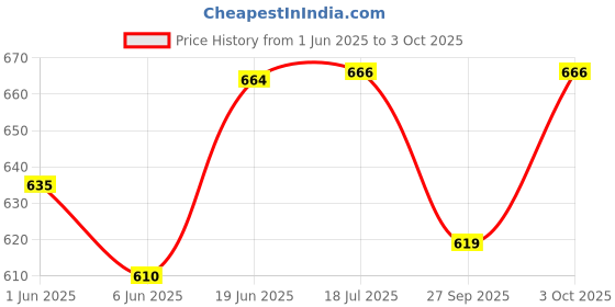 flipkart.com apsmotiv Combination Rear Tail Light 12 Volts Set Suitable for TATA ACE Car Dash Indicator Lamp apsmotiv Price History Graph from 1 Jun 2025 to 3 Oct 2025