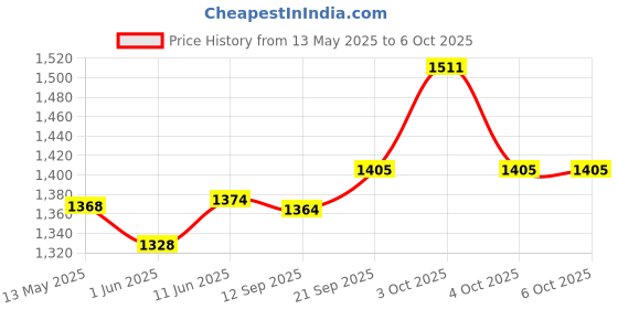 flipkart.com apsmotiv Front Piaggio APE Three Wheeler Headlights with Side Indicator Set Car Dash Indicator Lamp apsmotiv Price History Graph from 13 May 2025 to 6 Oct 2025