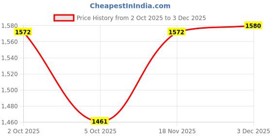flipkart.com apsmotiv Halogen Headlight for Maruti Suzuki WagonR apsmotiv Price History Graph from 2 Oct 2025 to 3 Dec 2025