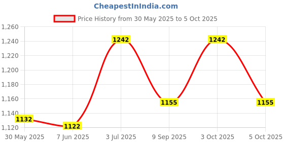 flipkart.com apsmotiv LED Rear Tail Lamp Set Suitable for Case IH Fiat Ford New Holland Tractors Car Dash Indicator Lamp apsmotiv Price History Graph from 30 May 2025 to 5 Oct 2025