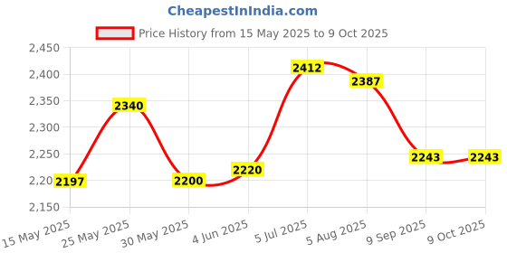flipkart.com apsmotiv Led Side Light Set 12V Suitable for Sonalika Mahabali and Sikander Tractors Car Dash Indicator Lamp apsmotiv Price History Graph from 15 May 2025 to 9 Oct 2025