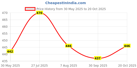 flipkart.com apsmotiv LED Side Mirror Indicator light for Hyundai Grande i10 indicator lamp- Left Side Car Dash Indicator Lamp apsmotiv Price History Graph from 30 May 2025 to 20 Oct 2025