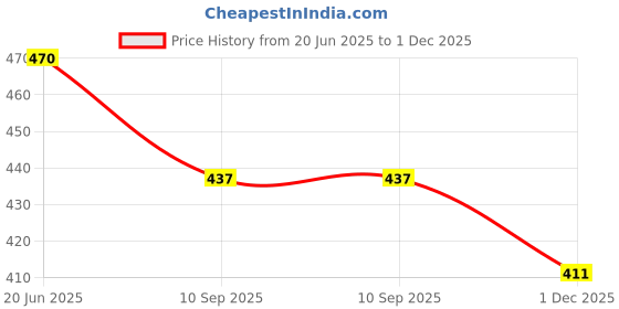 flipkart.com apsmotiv LED Side Mirror Indicator light for Hyundai Grande i10 indicator lamp-Right Side Car Dash Indicator Lamp apsmotiv Price History Graph from 20 Jun 2025 to 1 Dec 2025