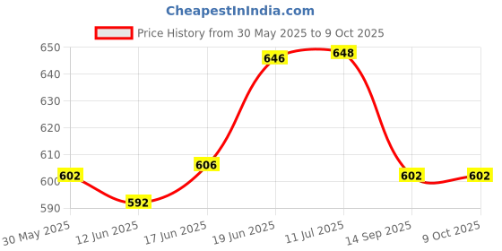 flipkart.com apsmotiv LED Side Mirror Indicator light for Innova Crysta mirror indicator - Left Side Car Dash Indicator Lamp apsmotiv Price History Graph from 30 May 2025 to 8 Oct 2025