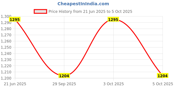 flipkart.com apsmotiv Parking Side Light Signal Indicator Set of 2 Suitable Massey Ferguson Tractor Car Dash Indicator Lamp apsmotiv Price History Graph from 21 Jun 2025 to 3 Oct 2025