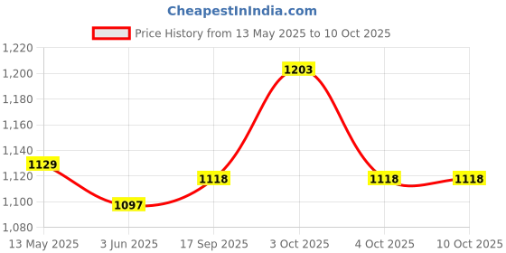flipkart.com apsmotiv Rear Tail Light Assy 12V Set Suitable for JCB, Tractors & Universal Vehicles Car Dash Indicator Lamp apsmotiv Price History Graph from 13 May 2025 to 4 Oct 2025