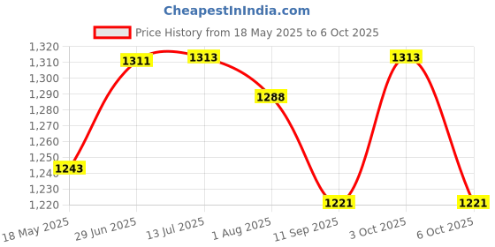 flipkart.com apsmotiv Rear Tail Lights Assembly Set 12 Volts Bulbs Suitable for Farmtrac Tractors Car Dash Indicator Lamp apsmotiv Price History Graph from 18 May 2025 to 3 Oct 2025