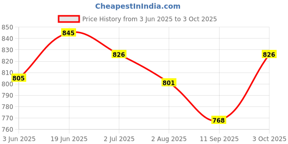 flipkart.com apsmotiv Rear Tail Lights Assembly Suitable for Maruti 800 Car Type 2 - Left Side Car Dash Indicator Lamp apsmotiv Price History Graph from 3 Jun 2025 to 3 Oct 2025