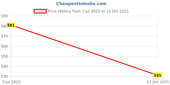 flipkart.com apsmotiv Red 4 Pieces Triangle Reflectors with Screws Suitable for Universal Vehicles Car Reflector Light apsmotiv Price History Graph from 3 Jul 2025 to 13 Oct 2025