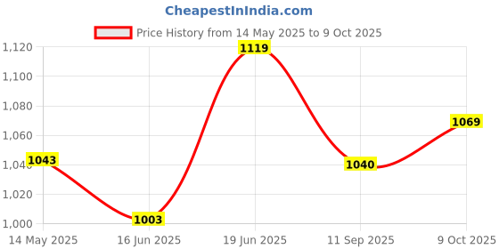 flipkart.com apsmotiv Side Marker Lights 12V 12 LED Red for Universal vehicle,Trucks, Trailer, Bus Car Dash Indicator Lamp apsmotiv Price History Graph from 14 May 2025 to 9 Oct 2025
