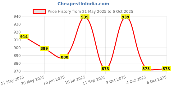 flipkart.com apsmotiv Side Mirror Indicator light Turn Signal for Ford Figo Aspire- Right+Left Car Dash Indicator Lamp apsmotiv Price History Graph from 21 May 2025 to 6 Oct 2025