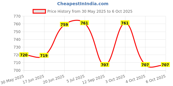 flipkart.com apsmotiv Side Mirror Indicator light Turn Signal for Hyundia I20 Elite - Right+Left Car Dash Indicator Lamp apsmotiv Price History Graph from 30 May 2025 to 6 Oct 2025