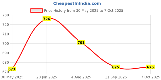 flipkart.com apsmotiv Side Mirror Indicator light Turn Signal for Hyundia Verna Fluidic- Right+Left Car Dash Indicator Lamp apsmotiv Price History Graph from 30 May 2025 to 6 Oct 2025
